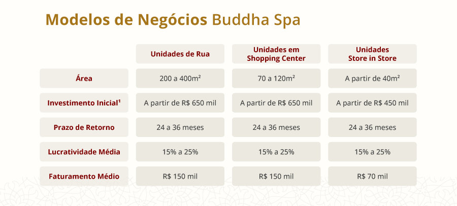 Modelos de Negócio Franquias Buddha